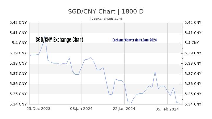 SGD to CNY Chart 5 Years