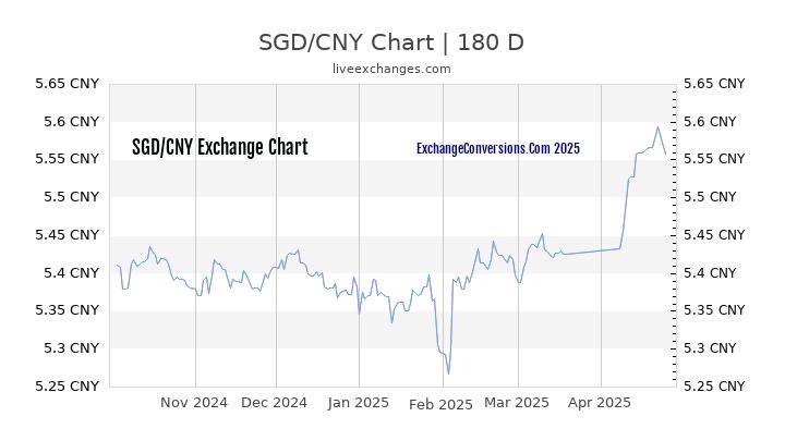 SGD to CNY Currency Converter Chart