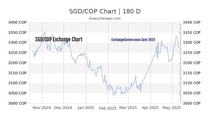 SGD to COP Currency Converter Chart