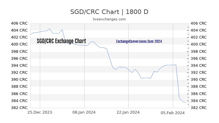 SGD to CRC Chart 5 Years