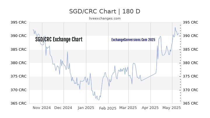 SGD to CRC Currency Converter Chart