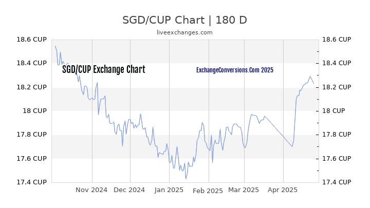 SGD to CUP Currency Converter Chart