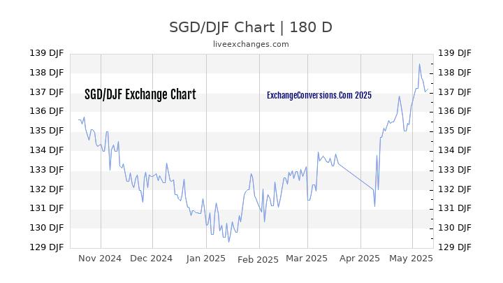 SGD to DJF Currency Converter Chart