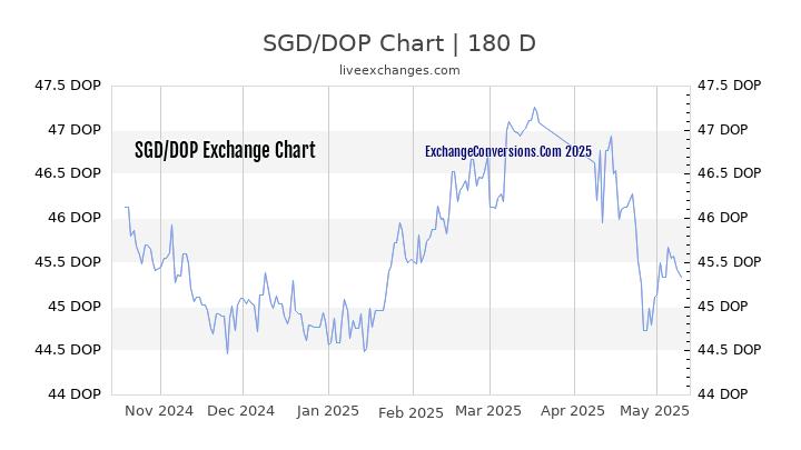 SGD to DOP Currency Converter Chart