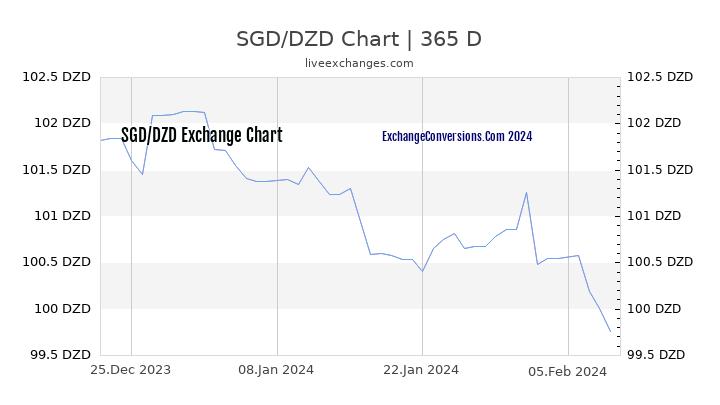 SGD to DZD Chart 1 Year