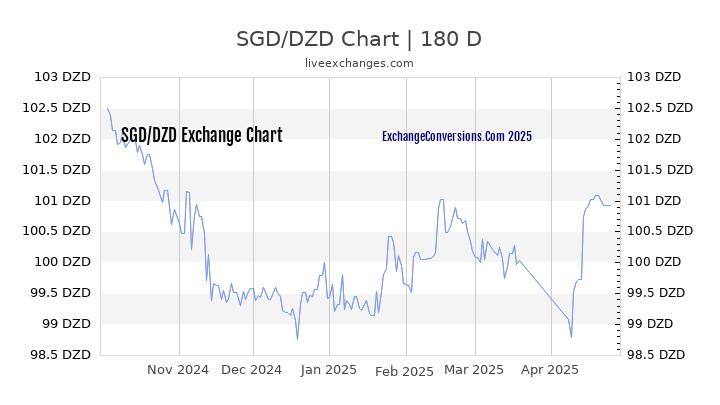 SGD to DZD Currency Converter Chart