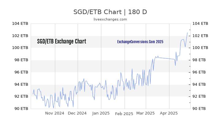 SGD to ETB Currency Converter Chart