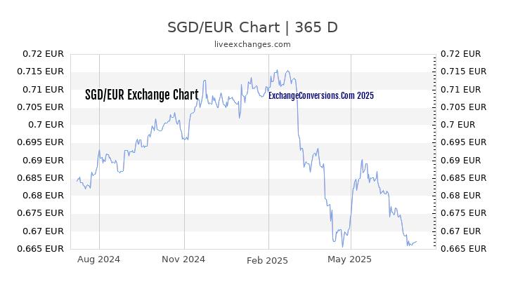 SGD To EUR Charts today 6 Months 1 Year 5 Years 
