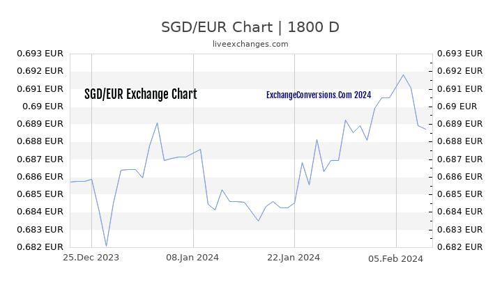 SGD to EUR Chart 5 Years