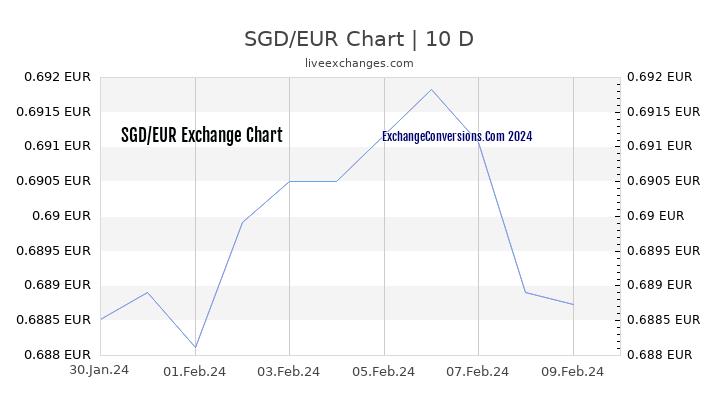 SGD to EUR Chart Today