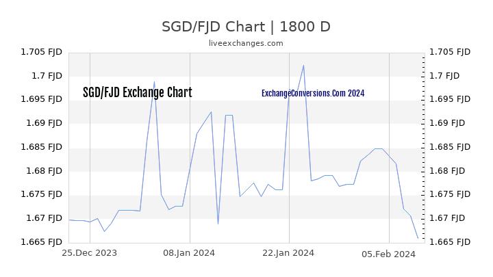 SGD to FJD Chart 5 Years