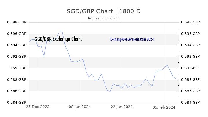 SGD to GBP Chart 5 Years