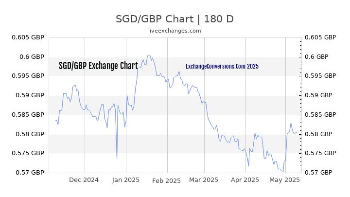 SGD to GBP Currency Converter Chart