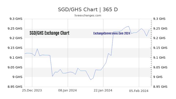 SGD to GHS Chart 1 Year