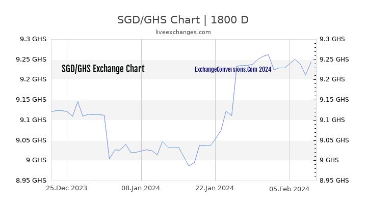 SGD to GHS Chart 5 Years