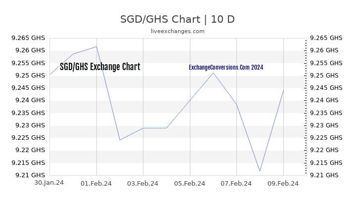 SGD to GHS Chart Today