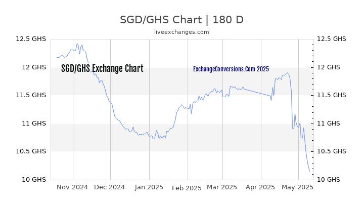 SGD to GHS Currency Converter Chart