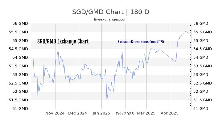 SGD to GMD Currency Converter Chart