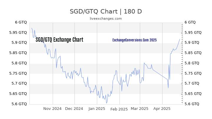 SGD to GTQ Currency Converter Chart