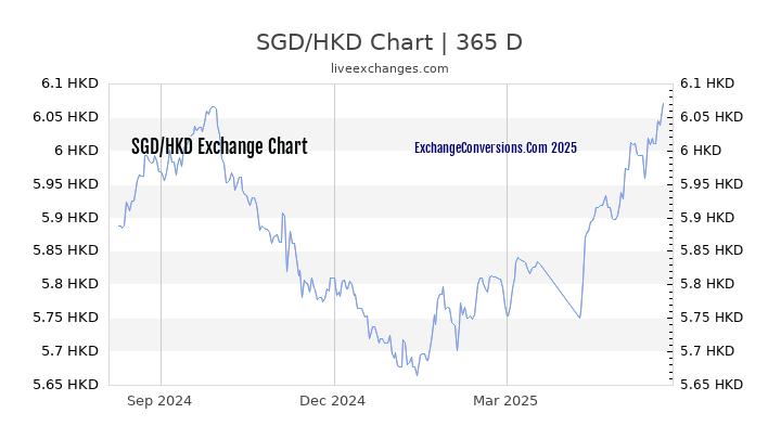 SGD To HKD Charts today 6 Months 1 Year 5 Years 