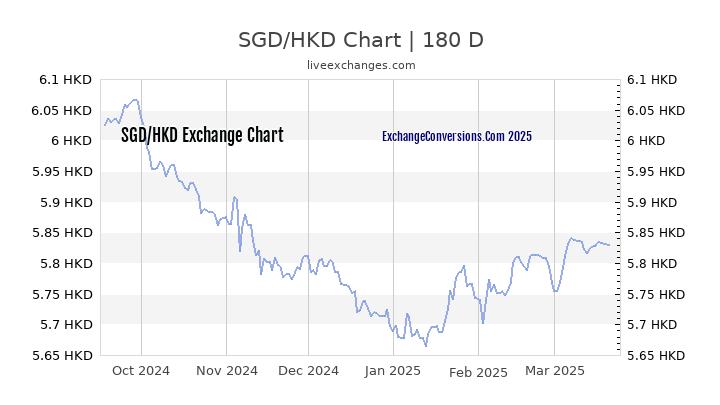 Sgd To Hkd Chart