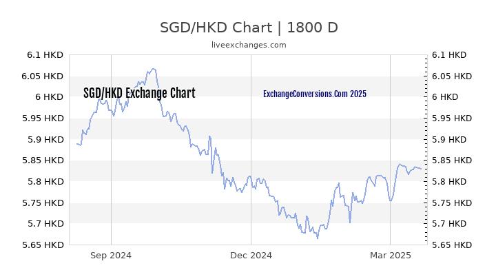 Sgd Hkd Exchange Rate Chart