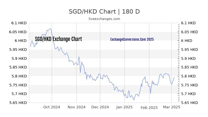 SGD To HKD Charts today 6 Months 1 Year 5 Years 