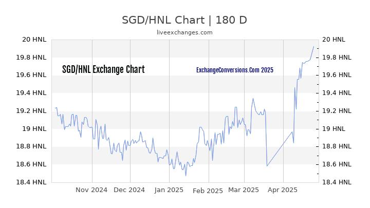 SGD to HNL Currency Converter Chart