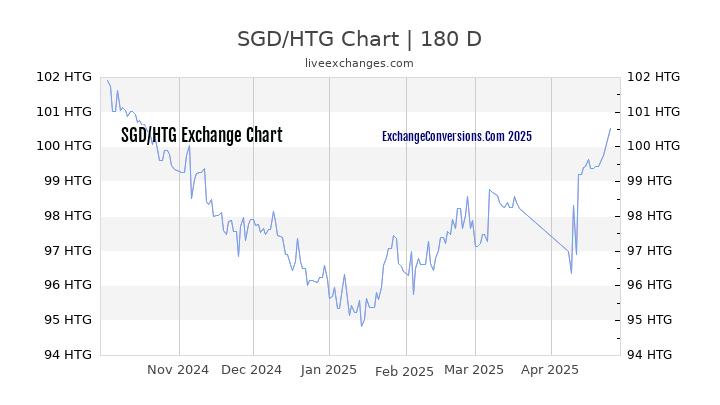 SGD to HTG Currency Converter Chart