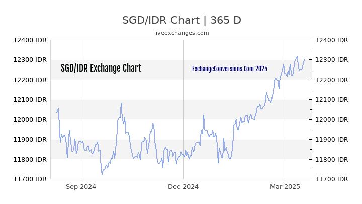 SGD to IDR Chart 1 Year