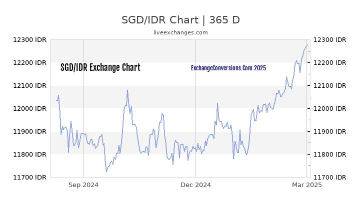 SGD To IDR Charts today 6 Months 1 Year 5 Years 