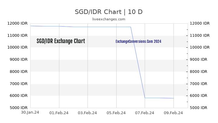Sgd To Idr Chart