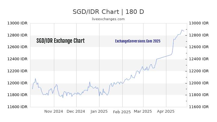 SGD to IDR Currency Converter Chart