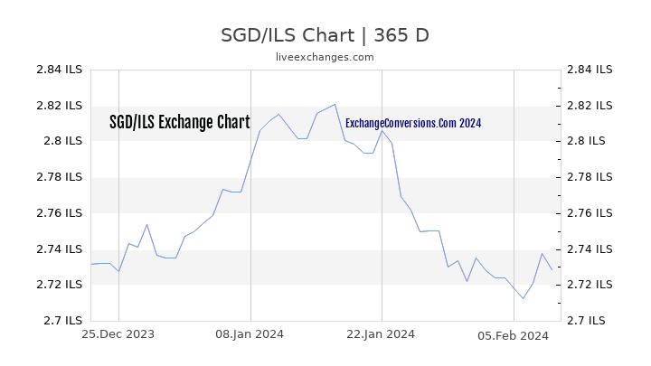 SGD to ILS Chart 1 Year