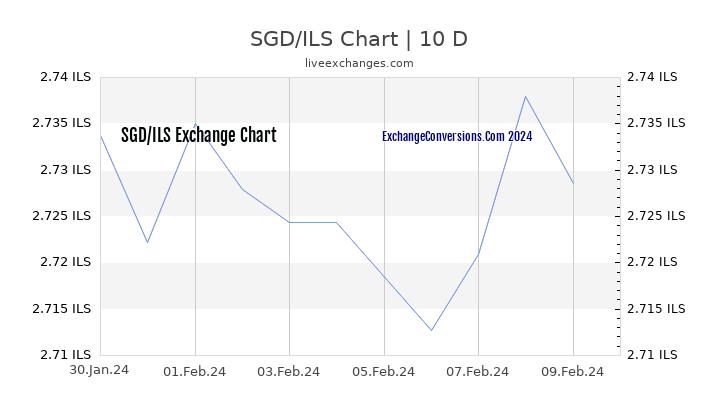 SGD to ILS Chart Today