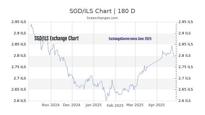 SGD to ILS Currency Converter Chart