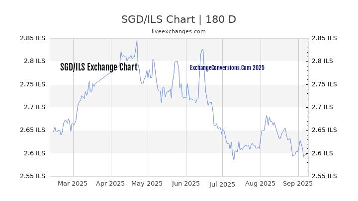 400 SGD To ILS Exchange Conversion 400 Singapore Dollars In Shekels Buy And Sell Rates