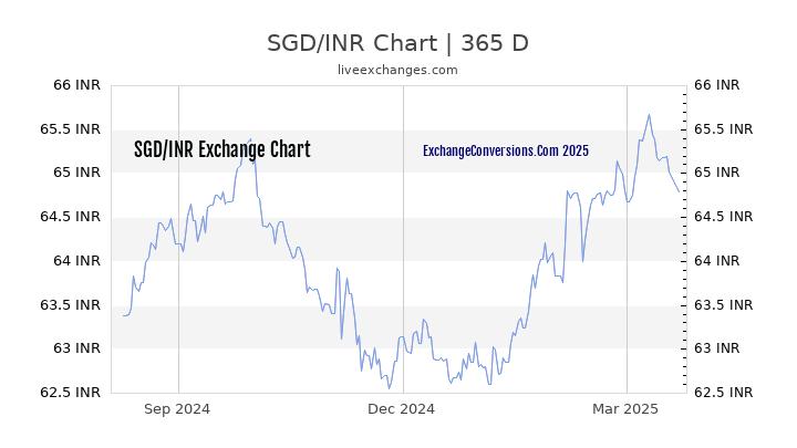 SGD to INR Charts (today, 6 months, 1 year, 5 years)