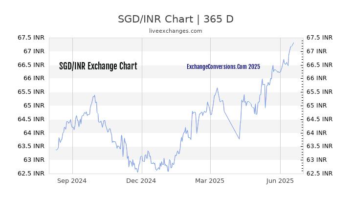 SGD To INR Charts today 6 Months 1 Year 5 Years 
