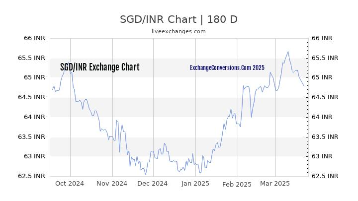 SGD to INR Currency Converter Chart