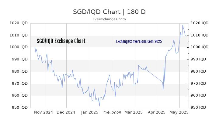 SGD to IQD Currency Converter Chart