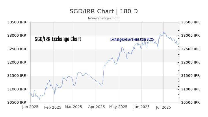 SGD to IRR Chart 20 Years