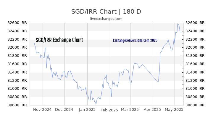 SGD to IRR Currency Converter Chart