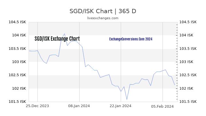 SGD to ISK Chart 1 Year