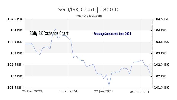 SGD to ISK Chart 5 Years