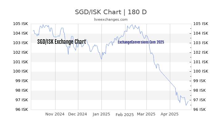 SGD to ISK Currency Converter Chart