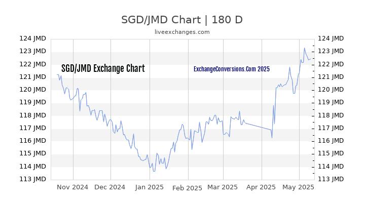 SGD to JMD Currency Converter Chart