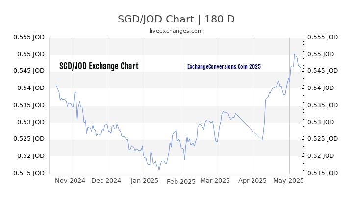 SGD to JOD Currency Converter Chart