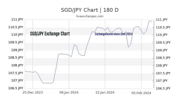 SGD to JPY Chart 6 Months