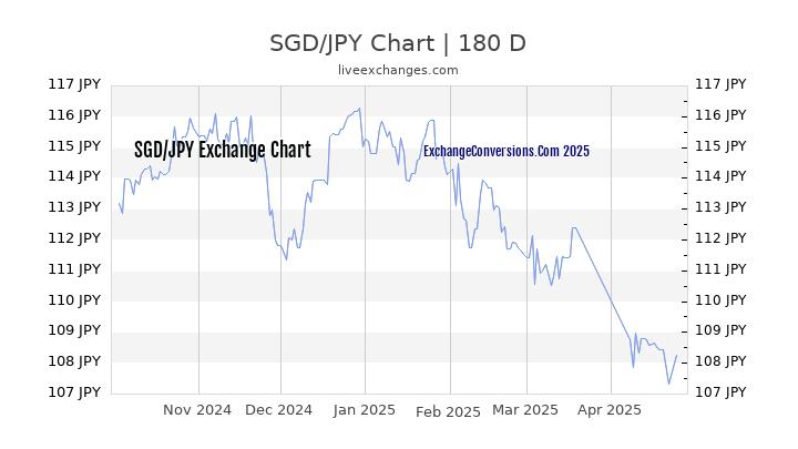 SGD to JPY Currency Converter Chart